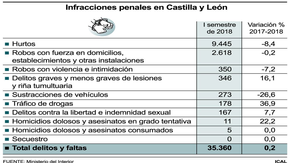 Gráfico elaborado por Ical sobre los delitos en Castilla y León. |ICAL