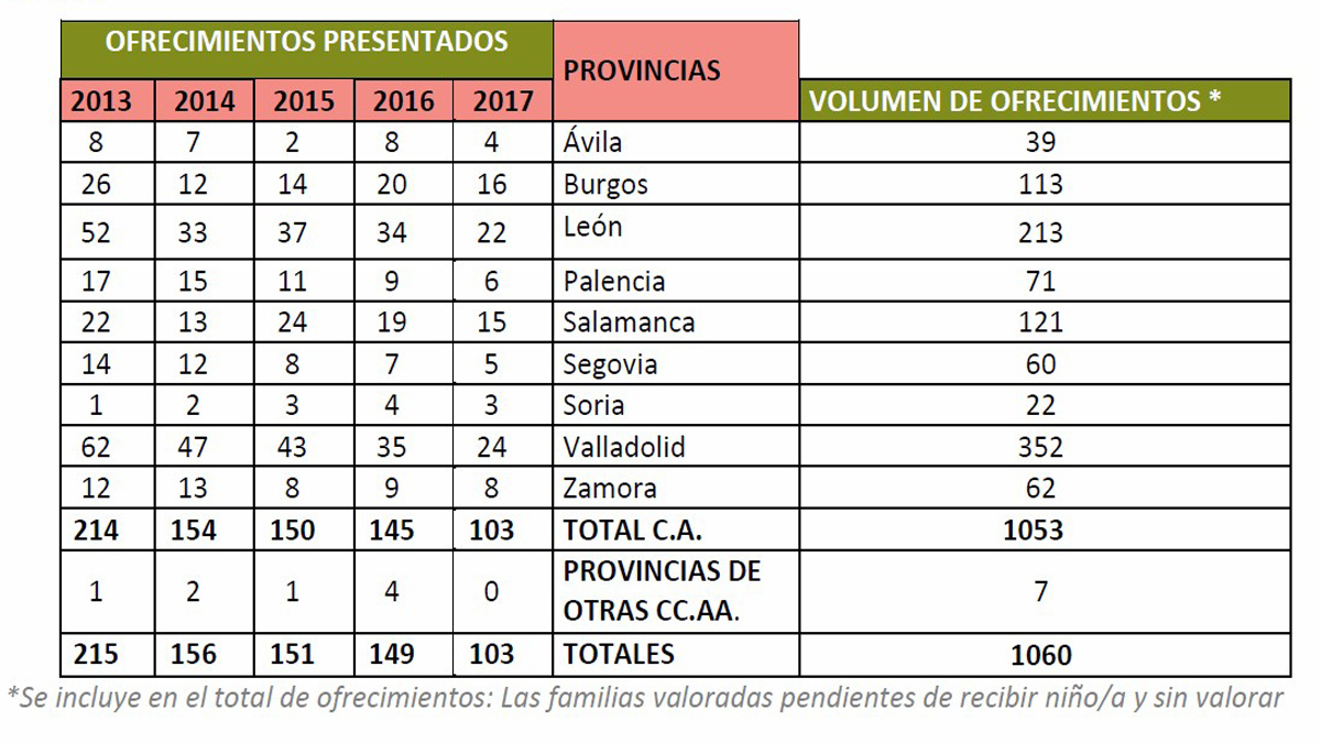 Gráfico elaborado por la Junta de Castilla y León sobre familias que solicitan adopción por provincias. | L.N.C.