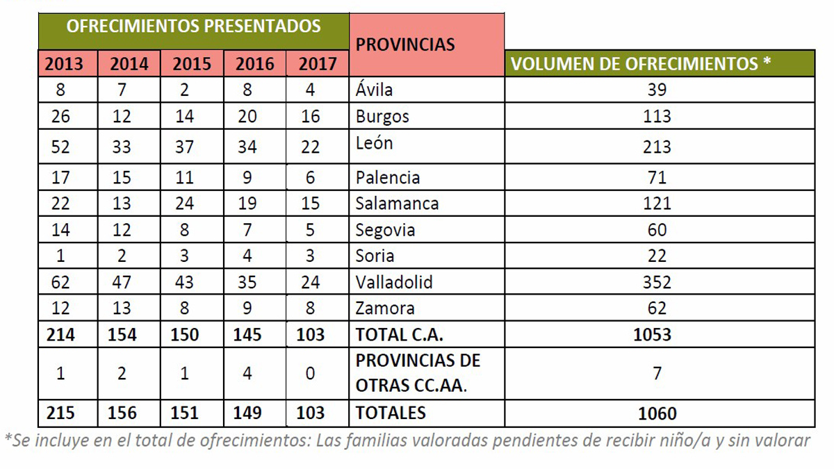 Gráfico elaborado por la Junta de Castilla y León sobre familias que solicitan adopción por provincias. | L.N.C. Gráfico elaborado por la Junta de Castilla y León sobre familias que solicitan adopción por provincias. | L.N.C.