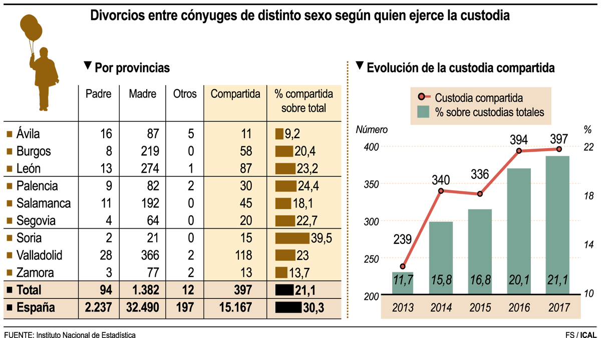 Gráfico elaborado por Ical sobre los datos de custodia compartida. |ICAL