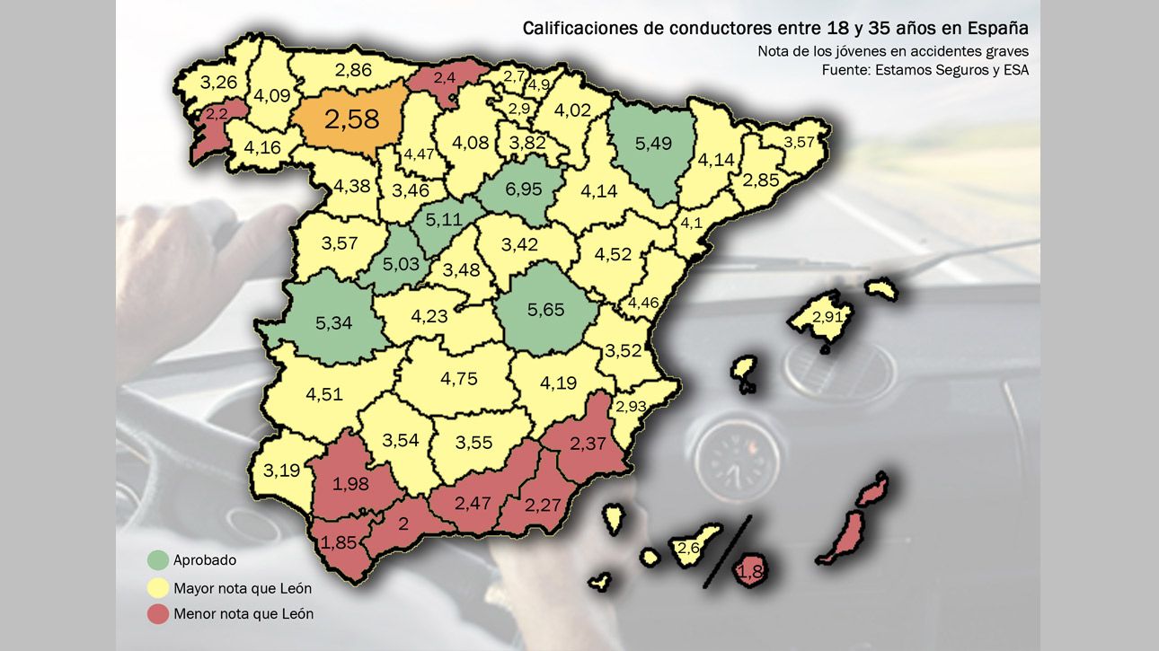 La conductores españoles entre los 18 y los 35 años suspenden con una puntuación media de 2,99 sobre 10. | L.N.C.