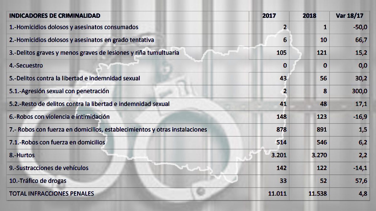 El número de infracciones en la provincia incrementa un 4,8 por ciento entre enero y septiembre de 2018. | L.N.C.