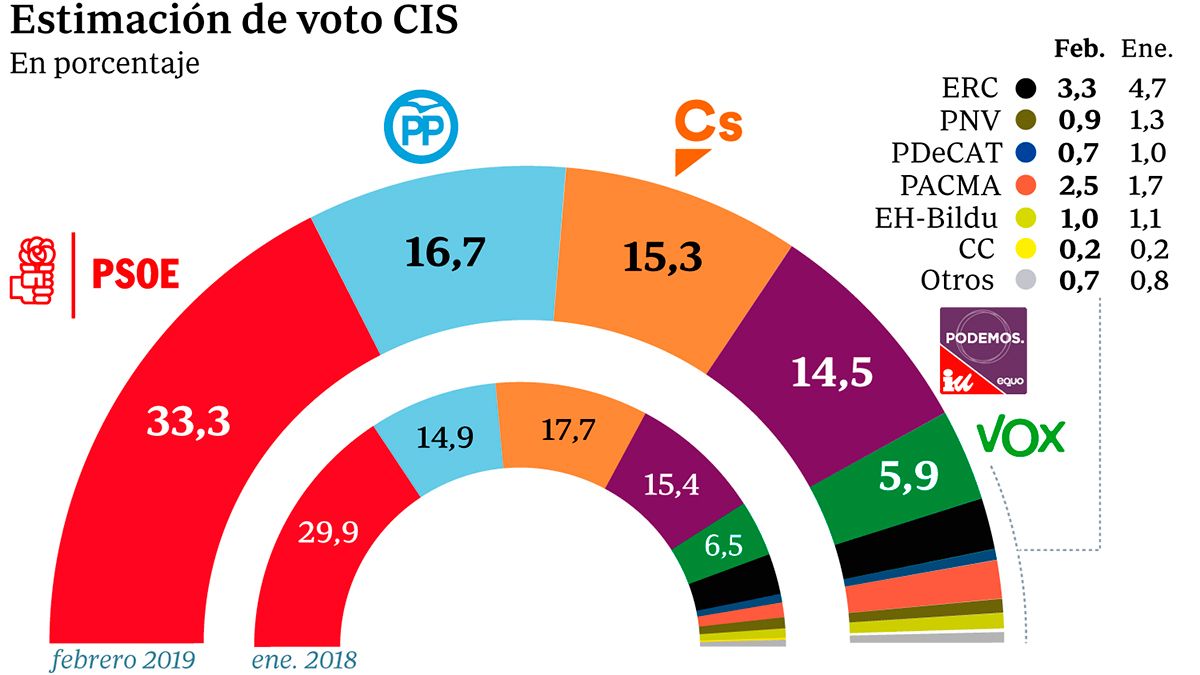 El CIS otorga el Gobierno a PSOE y Podemos, que sacarían 10 puntos a la ...