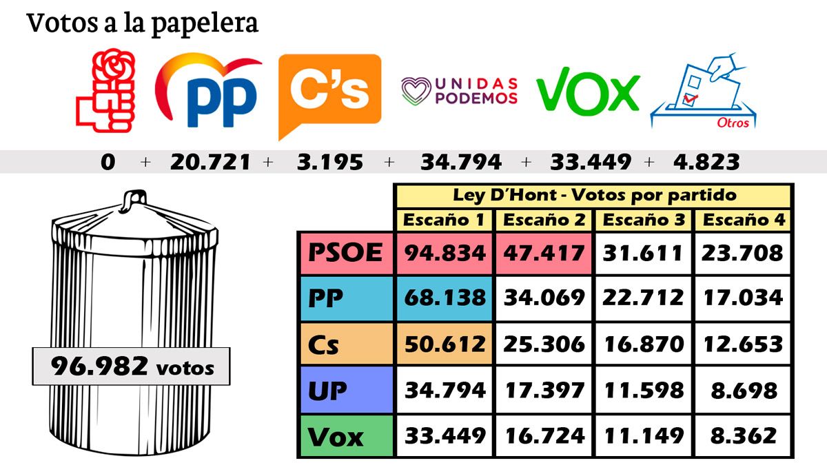 Los efectos de aplicar ley D’Hont siempre son objeto de análisis en los días posteriores a las elecciones generales. | L.N.C.