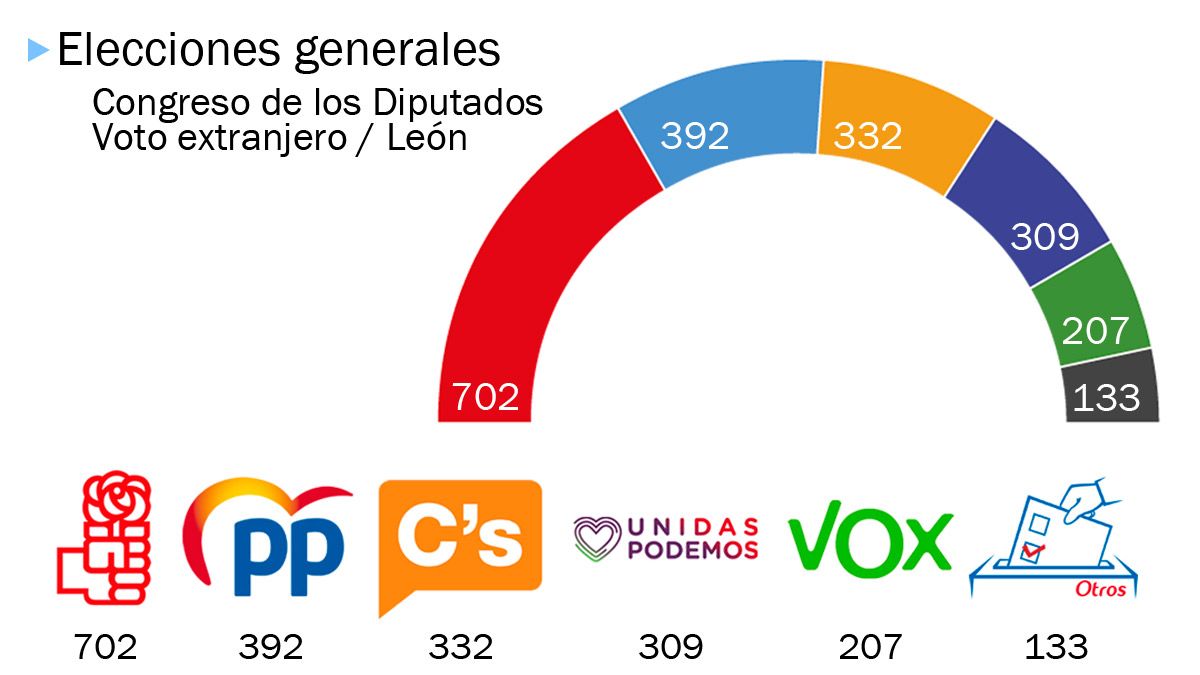Resultados del voto extranjero al Congreso de los Diputados en la provincia de León. | L.N.C.