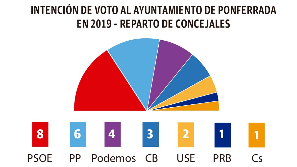 La fragmentación política seguirá existiendo en el Ayuntamiento de Ponferrada tras el 26-M. | C.S. (ICAL)