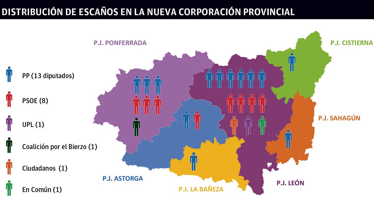 El reparto de los escaños de la nueva Corporación provincial, según la distribución de las fuerzas políticas.