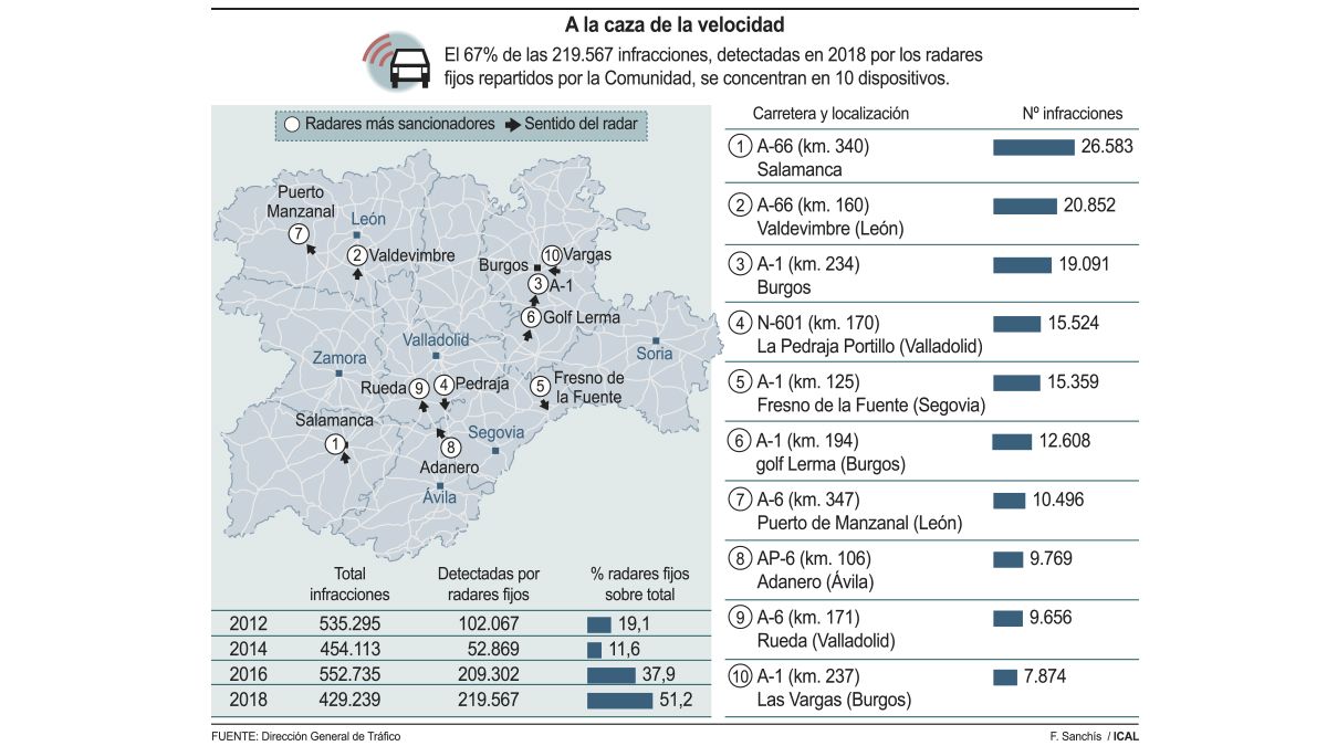 Los radares fijos que más sanciones registran en la comunidad. | ICAL