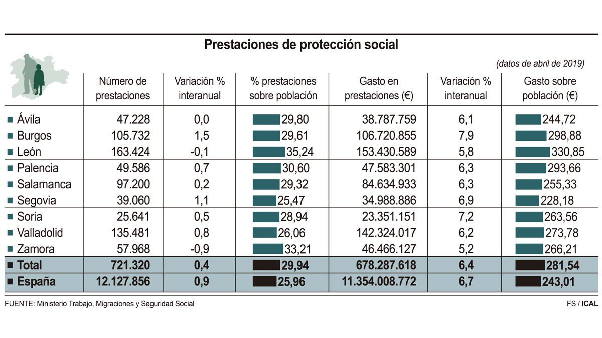 Gráfico sobre las prestaciones sociales. | ICAL