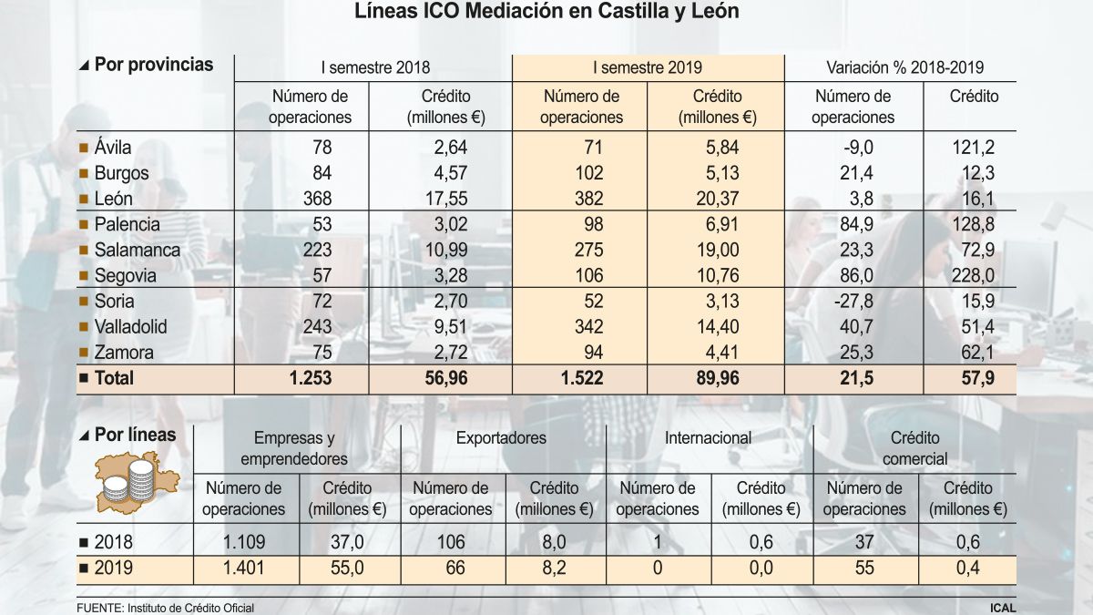 Gráfico por provincias con las operaciones del ICO. | ICAL