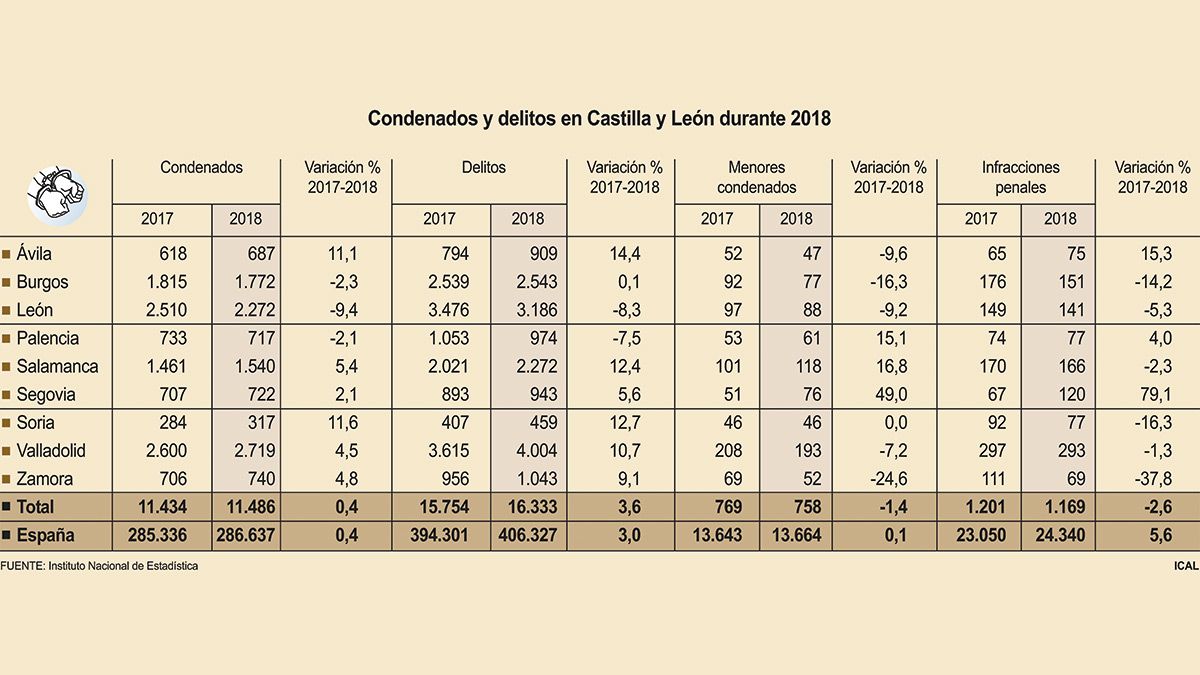 León es la provincia de la comunidad que experimentó un mayor desdenso en el número de condenados con respecto al año anterior. | ICAL