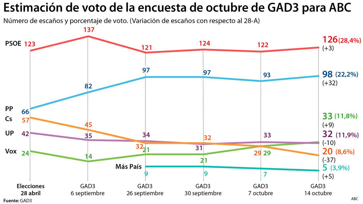 Encuesta realizada por GAD3. | ABC