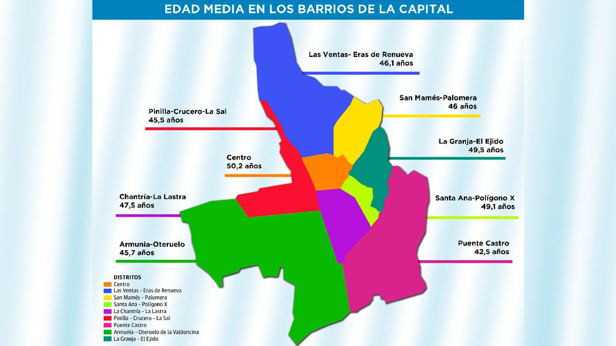 Gráfico con las edades medias de los barrios de la ciudad de León. | L.N.C.