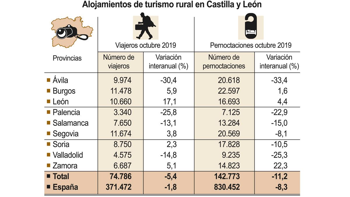 Gráfico con los datos del INE sobre turismo rural en Castilla y Léon. | ICAL