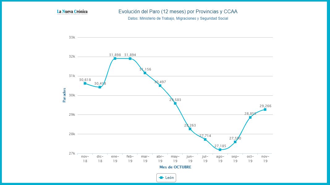 desempleo-leon-31219.jpg