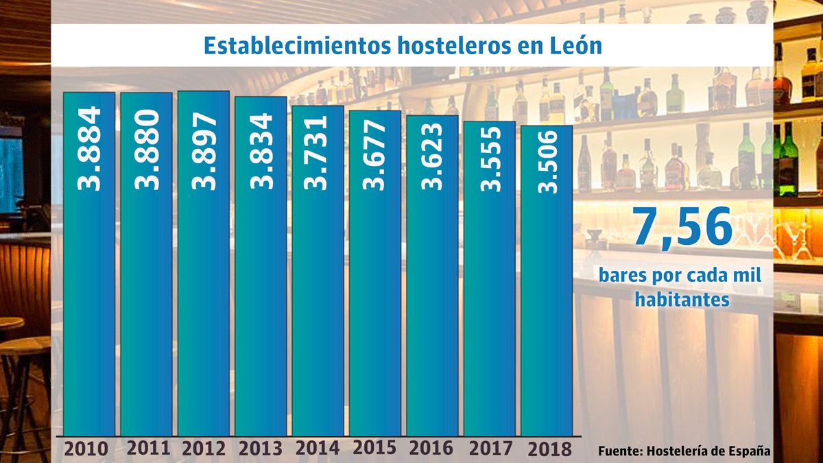 Gráfico con la evolución de bares en la provincia leonesa. | L.N.C.