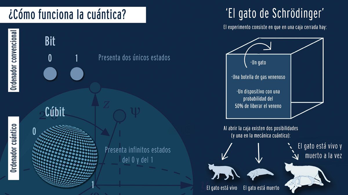 Gráfico con algunas explicaciones básicas sobre cuántica. | L.N.C.