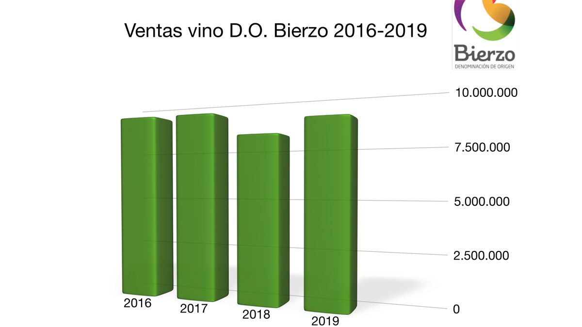 Gráfico de ventas aportado por el Consejo.