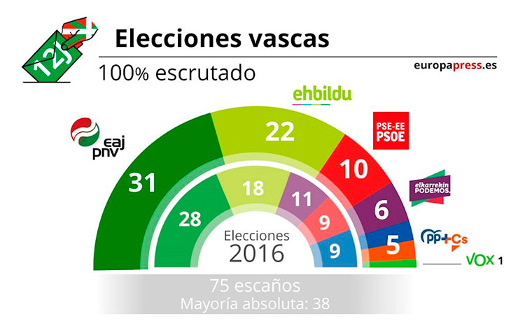 El PNV gana los comicios vascos y podrá reeditar su pacto con PSE
