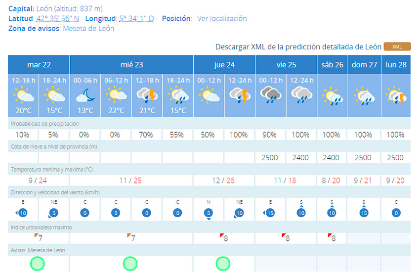 Previsión del tiempo para los próximos días en la capital leonesa. | AEMET