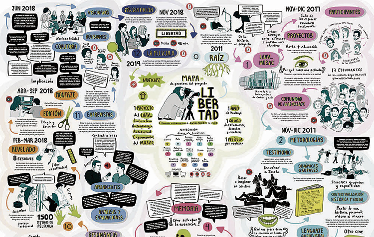 Mapa interactivo que detalla el proceso de realización de ‘Libertad’.| MUSAC