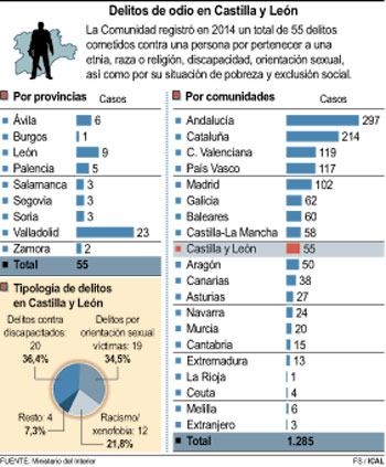 León registró 9 delitos de odio en 2014, el 16% de la comunidad